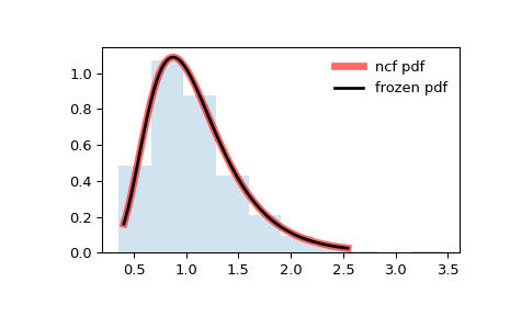 ../_images/scipy-stats-ncf-1.png